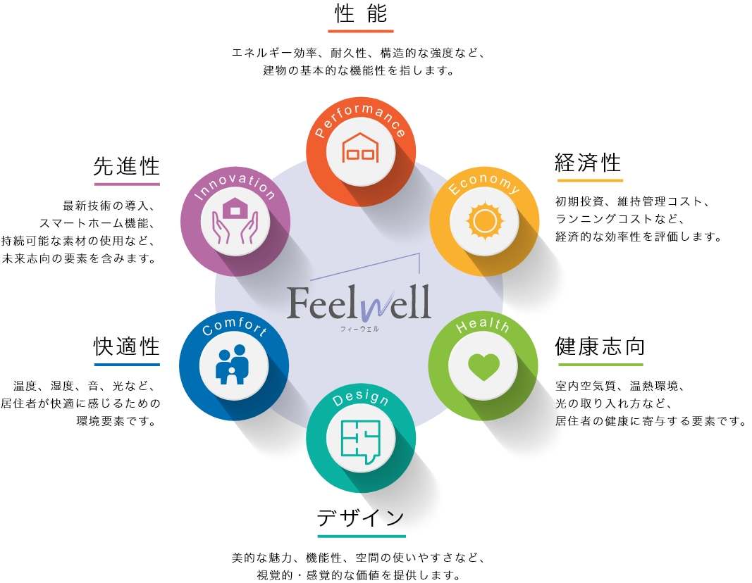Feelwellが実現する6つの価値の図解