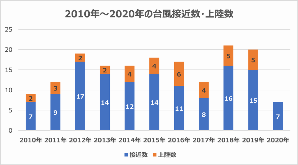 2010年から2020年までの11年間における台風の接近数・上陸数のグラフ