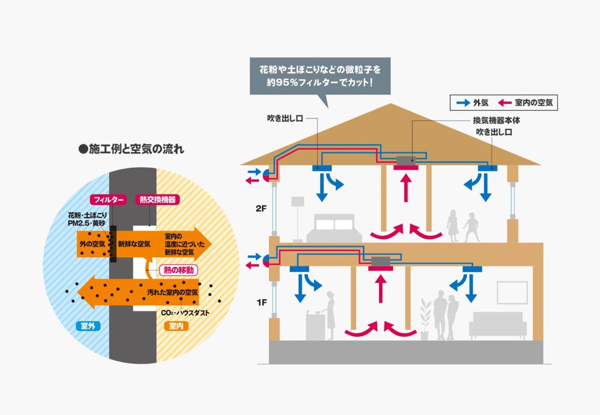 熱交換型の第1種換気の仕組みと、1階・2階の吹き出し口と空気の流れを描いた図