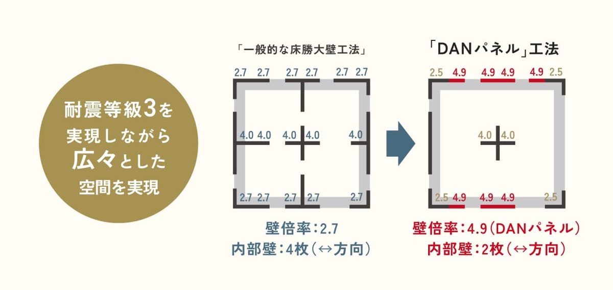 一般的な床勝ち大壁工法とDANパネル工法で、耐震等級3に必要な内部壁の枚数を比べた図