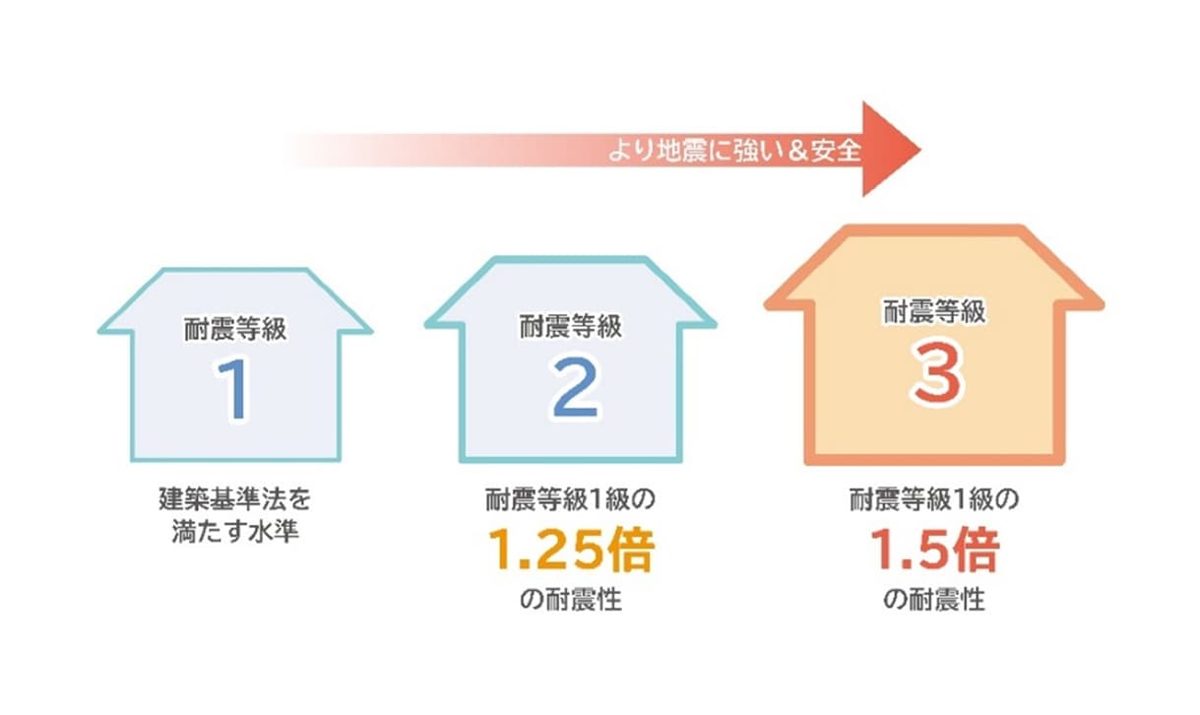 耐震等級1〜3の耐震性を比べた図(等級2は等級1の1.25倍、等級3は1.5倍)