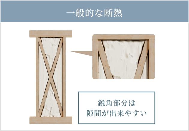 筋かいの入った壁に断熱材を入れた一般的な断熱の図。筋かいの鋭角の部分に隙間ができやすい