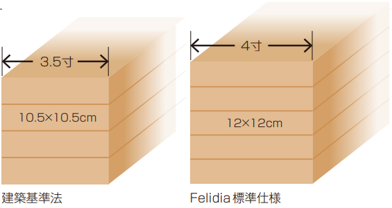 建築基準法寸法とFelidia標準使用