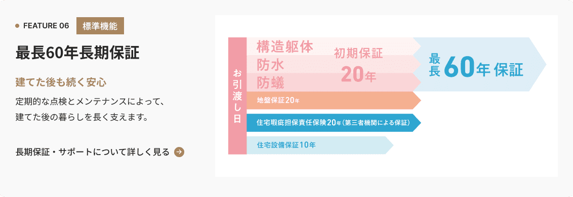 FEATURE 06 最長60年長期保証