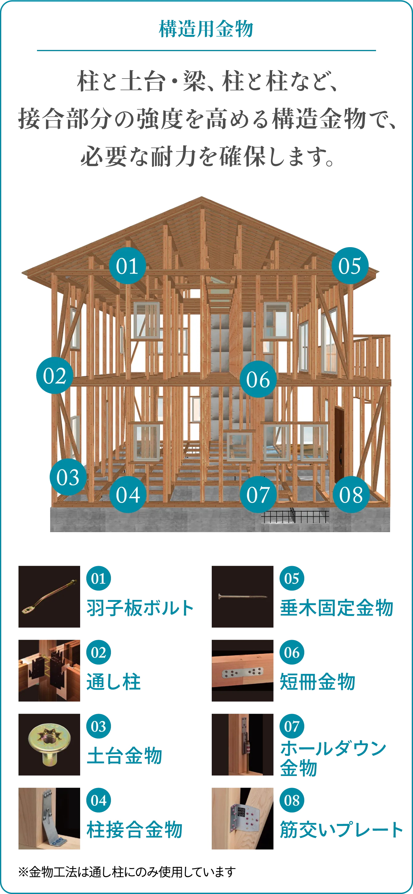 構造用金物 柱と土台・梁、柱と柱など、接合部分の強度を高める構造金物で、必要な耐力を確保します。