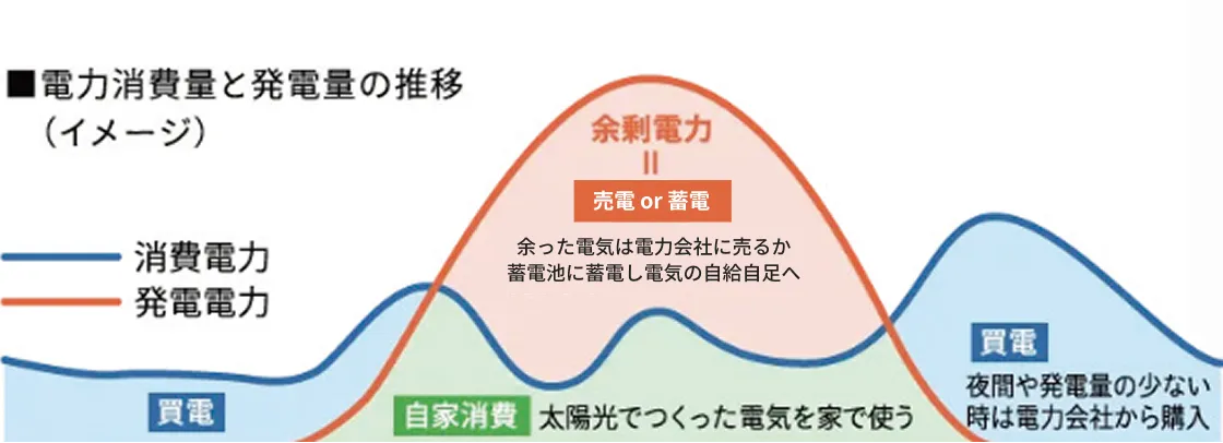 創エネ ポイント2