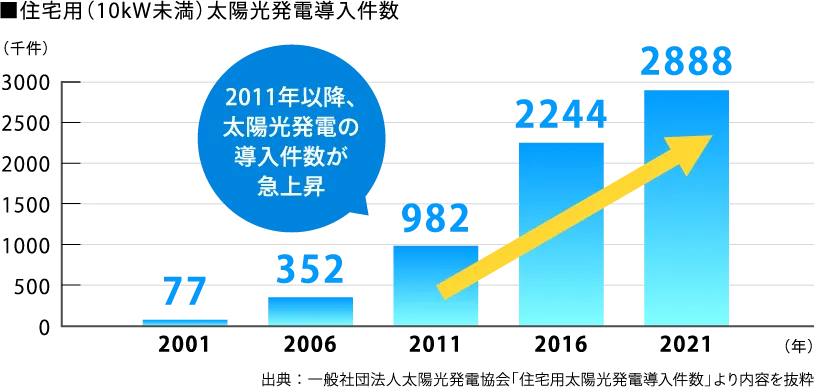 創エネ ポイント3