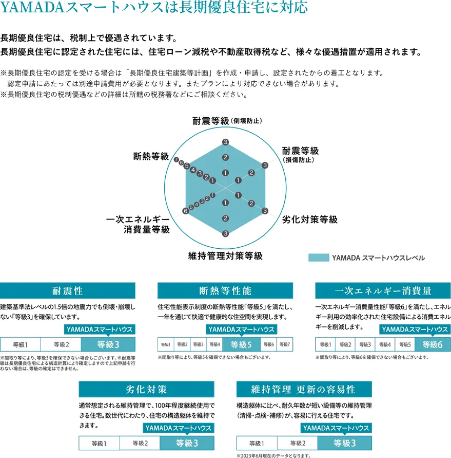 住宅性能表示制度の6項目で高等級