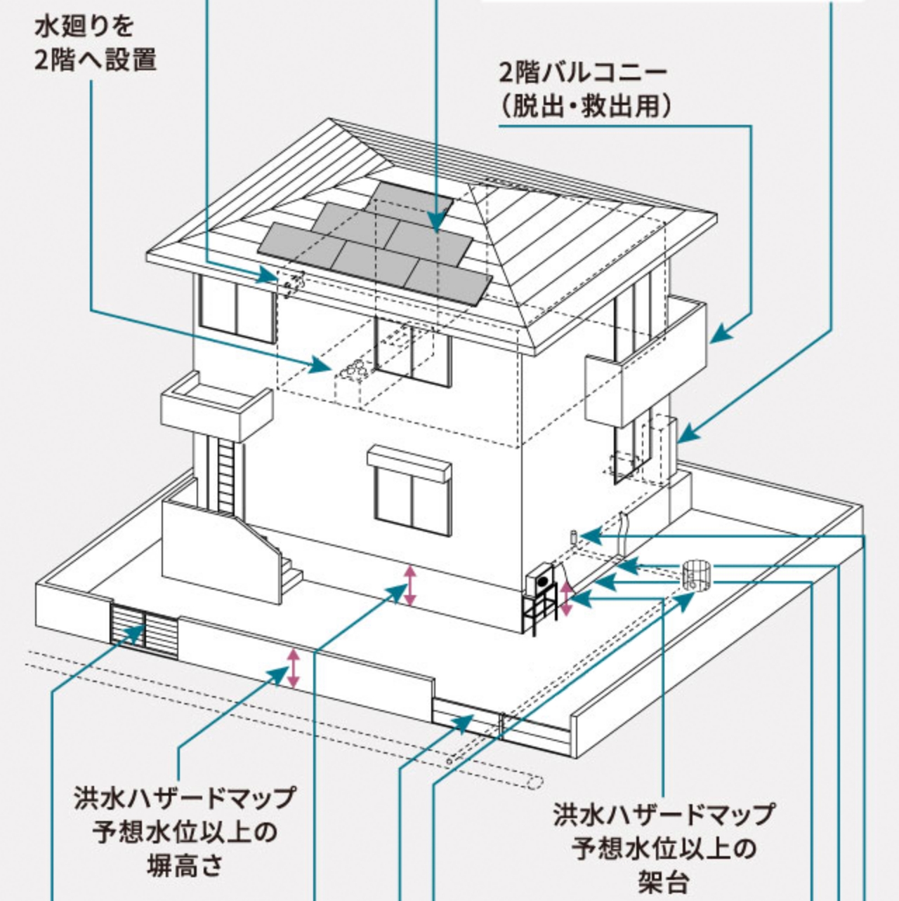 「水害対策仕様」住宅の仕組み