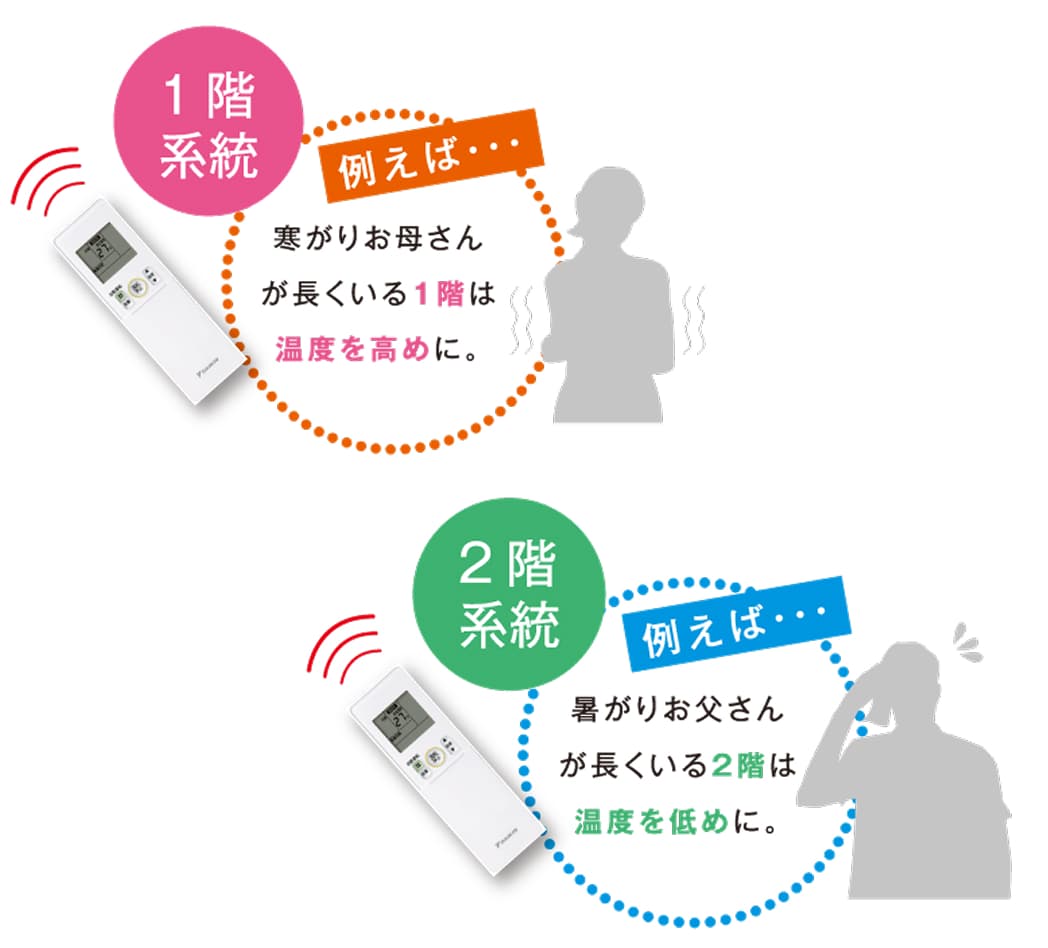 フロアごとで温度設定可能