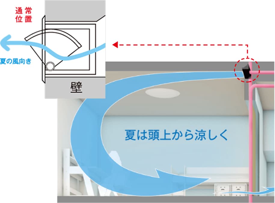 夏は頭上から涼しく