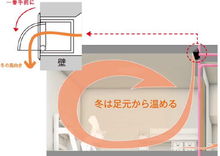 温度のバリアフリーを実現。ヒートショックを軽減します。